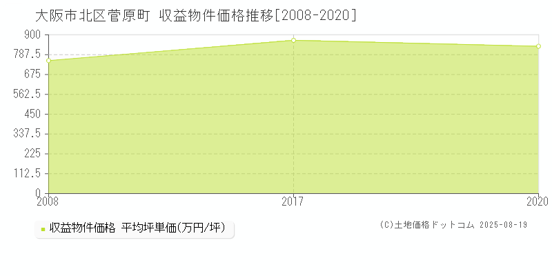 菅原町(大阪市北区)の収益物件価格推移グラフ(坪単価)[2008-2020年]