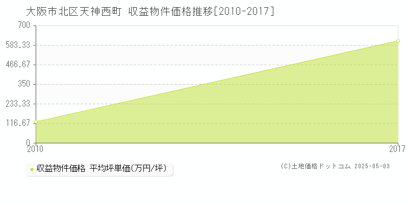 天神西町(大阪市北区)の収益物件価格推移グラフ(坪単価)[2010-2017年]