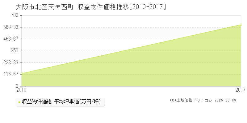 大阪市北区天神西町のアパート取引事例推移グラフ 