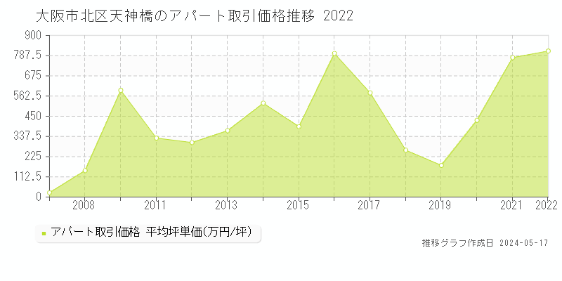 大阪市北区天神橋のアパート価格推移グラフ 