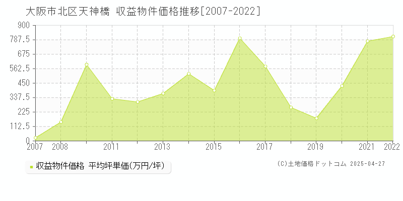 大阪市北区天神橋のアパート価格推移グラフ 