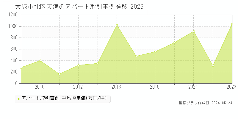 大阪市北区天満のアパート取引事例推移グラフ 