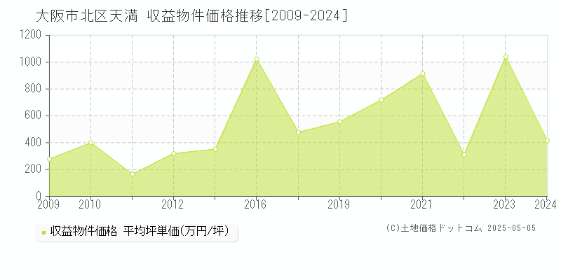 天満(大阪市北区)の収益物件価格推移グラフ(坪単価)[2009-2024年]
