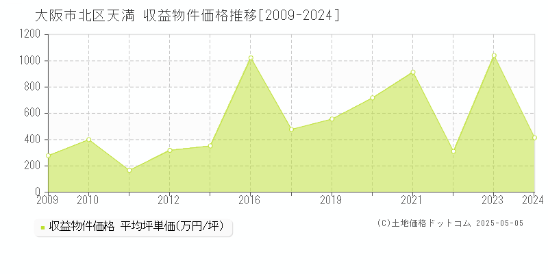 大阪市北区天満のアパート価格推移グラフ 