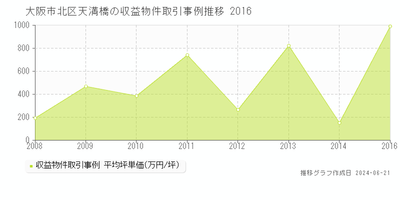 大阪市北区天満橋のアパート取引事例推移グラフ 