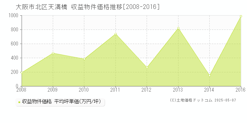 天満橋(大阪市北区)の収益物件価格推移グラフ(坪単価)[2008-2016年]