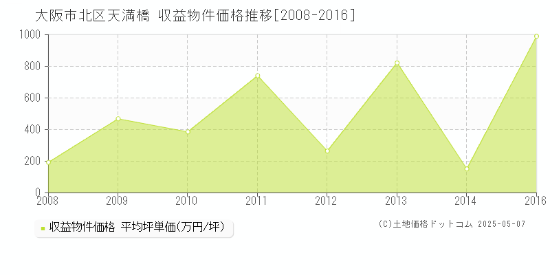 大阪市北区天満橋のアパート取引事例推移グラフ 