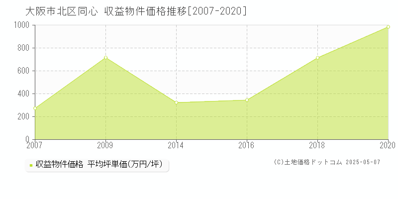 大阪市北区同心のアパート取引事例推移グラフ 