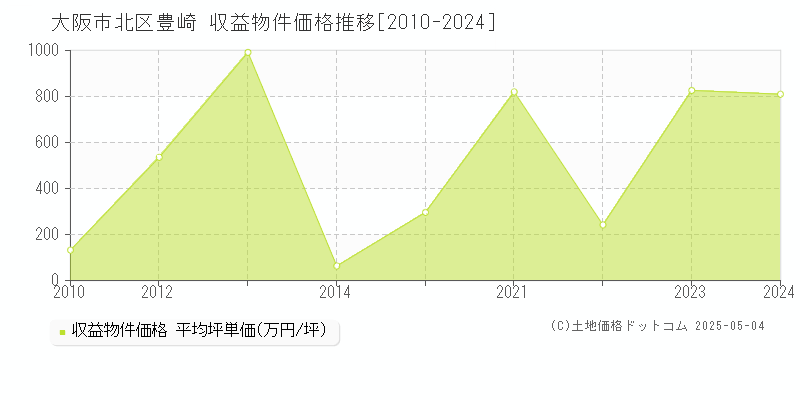 豊崎(大阪市北区)の収益物件価格推移グラフ(坪単価)[2010-2024年]