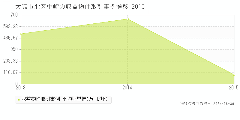 大阪市北区中崎の収益物件取引事例推移グラフ 