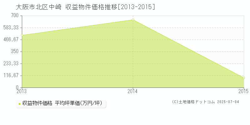 中崎(大阪市北区)の収益物件価格推移グラフ(坪単価)[2013-2015年]