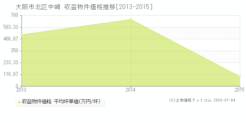 大阪市北区中崎の収益物件取引事例推移グラフ 