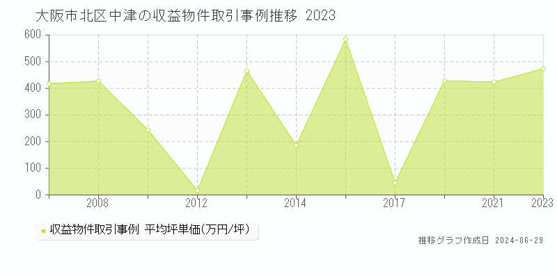 大阪市北区中津のアパート取引事例推移グラフ 