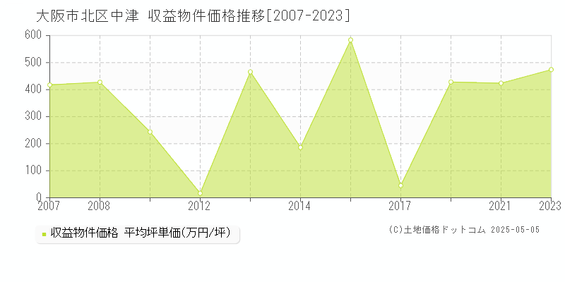 中津(大阪市北区)の収益物件価格推移グラフ(坪単価)[2007-2023年]