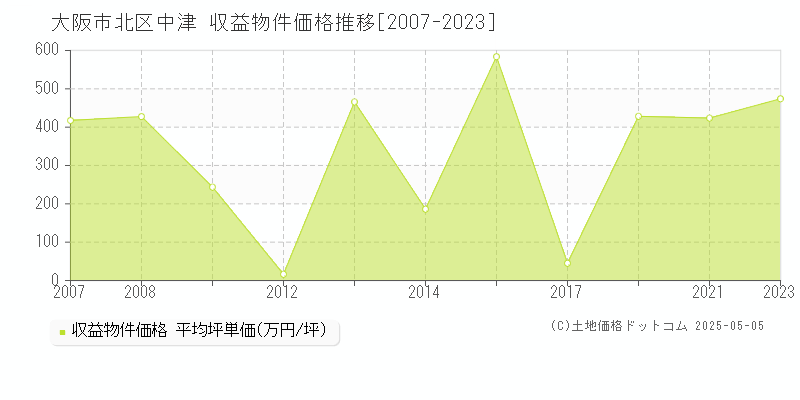 大阪市北区中津のアパート取引事例推移グラフ 