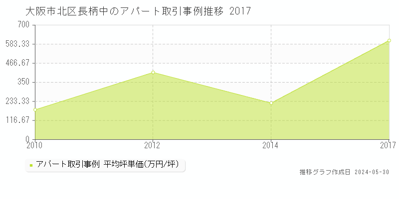 大阪市北区長柄中のアパート価格推移グラフ 