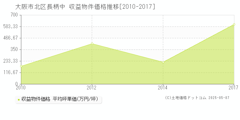 長柄中(大阪市北区)の収益物件価格推移グラフ(坪単価)[2010-2017年]