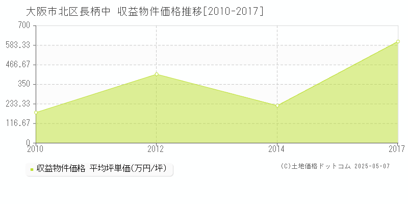 大阪市北区長柄中のアパート価格推移グラフ 