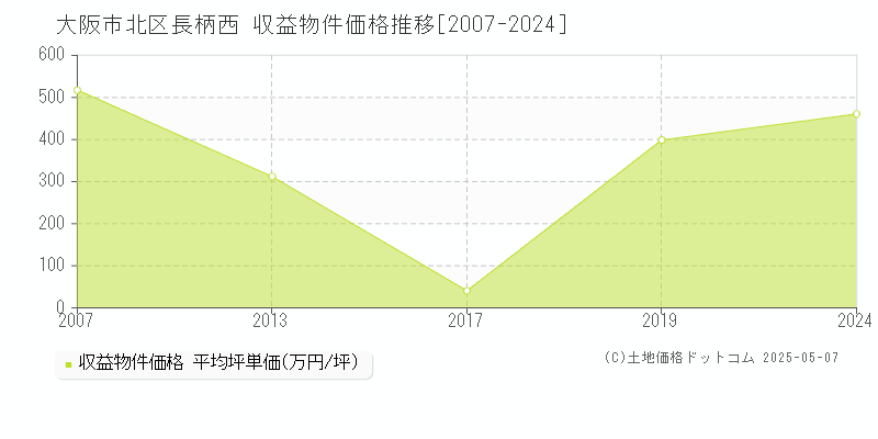 長柄西(大阪市北区)の収益物件価格推移グラフ(坪単価)[2007-2024年]
