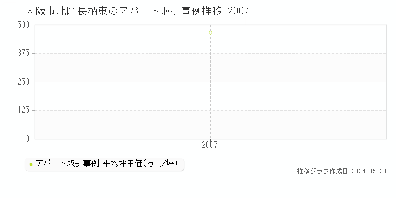 大阪市北区長柄東の収益物件取引事例推移グラフ 