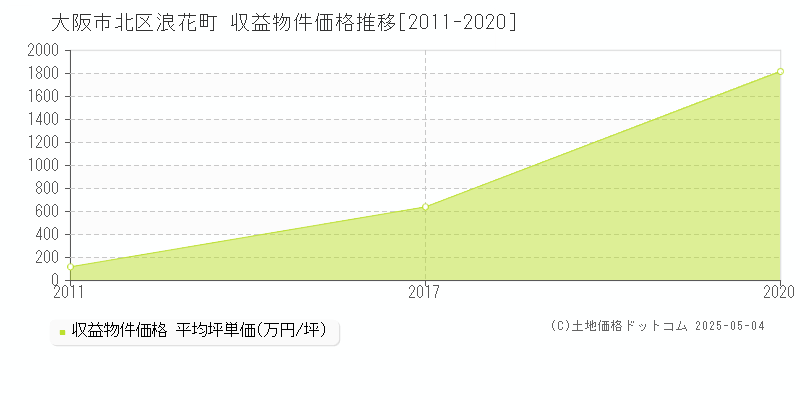 浪花町(大阪市北区)の収益物件価格推移グラフ(坪単価)[2011-2020年]