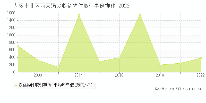 大阪市北区西天満のアパート取引事例推移グラフ 