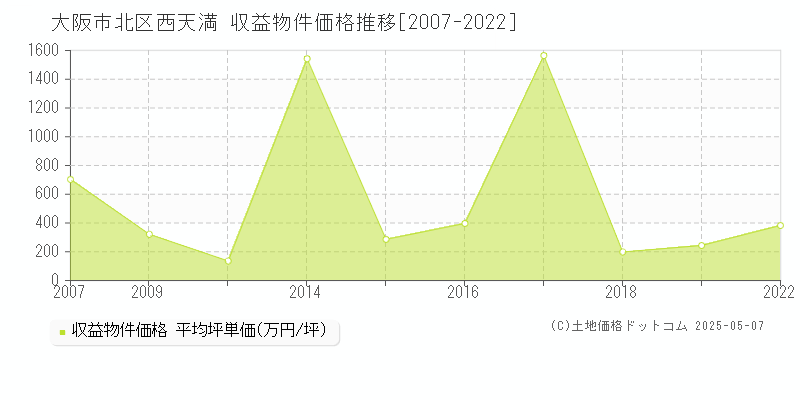 西天満(大阪市北区)の収益物件価格推移グラフ(坪単価)[2007-2022年]