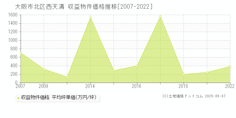 大阪市北区西天満のアパート取引事例推移グラフ 