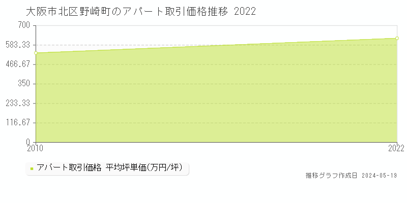 大阪市北区野崎町のアパート価格推移グラフ 