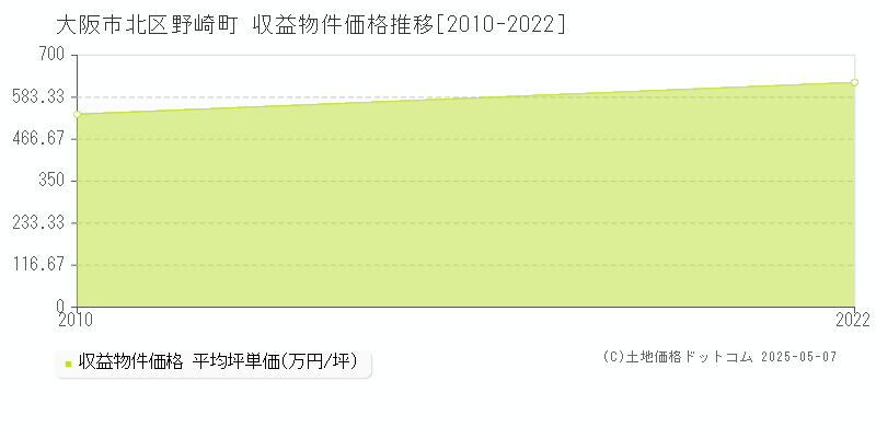 野崎町(大阪市北区)の収益物件価格推移グラフ(坪単価)[2010-2022年]