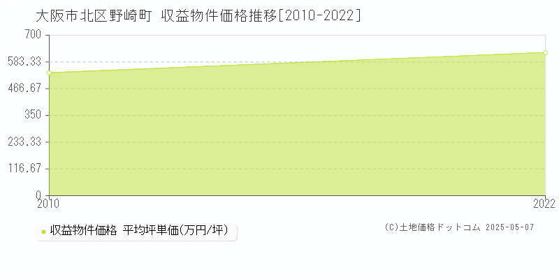 大阪市北区野崎町の収益物件取引事例推移グラフ 