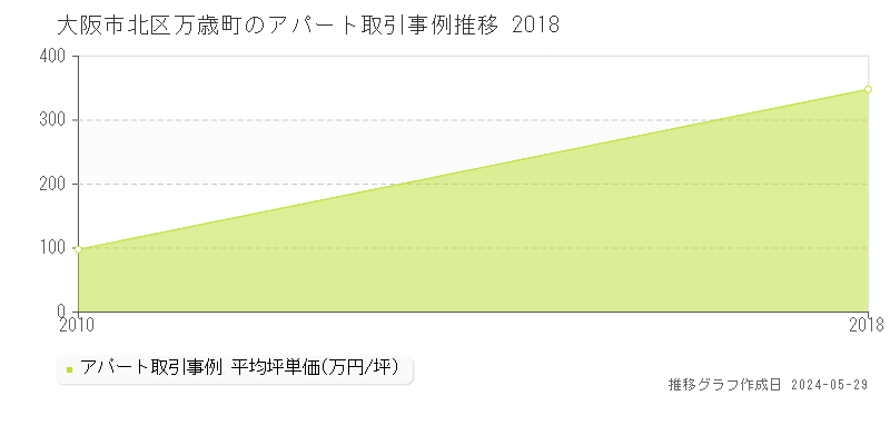 大阪市北区万歳町のアパート価格推移グラフ 