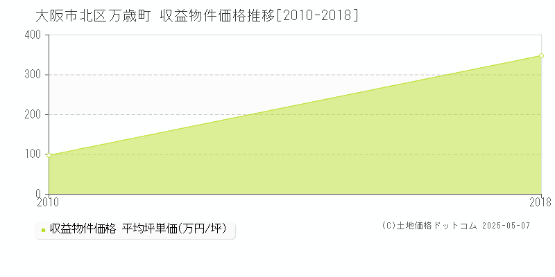 大阪市北区万歳町のアパート価格推移グラフ 