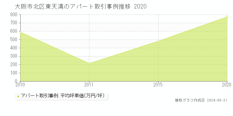 大阪市北区東天満のアパート価格推移グラフ 