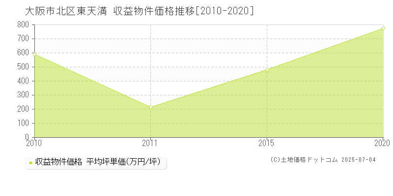 東天満(大阪市北区)の収益物件価格推移グラフ(坪単価)[2010-2020年]