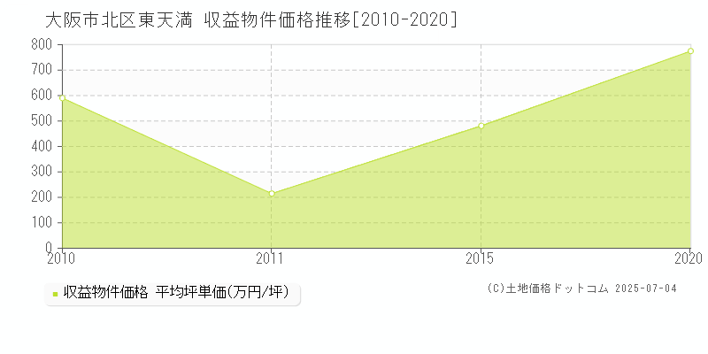 大阪市北区東天満のアパート価格推移グラフ 