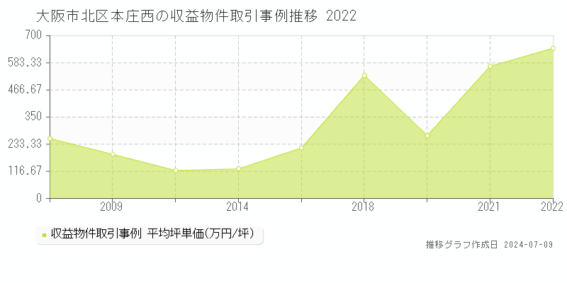 大阪市北区本庄西のアパート価格推移グラフ 