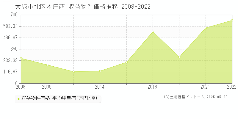 本庄西(大阪市北区)の収益物件価格推移グラフ(坪単価)[2008-2022年]