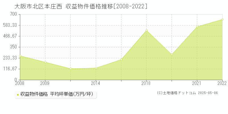 大阪市北区本庄西のアパート価格推移グラフ 