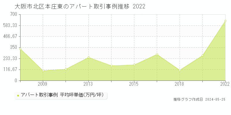 大阪市北区本庄東のアパート価格推移グラフ 