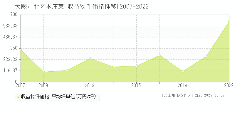 本庄東(大阪市北区)の収益物件価格推移グラフ(坪単価)[2007-2022年]