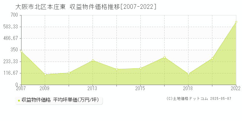 大阪市北区本庄東のアパート価格推移グラフ 