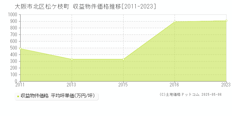 松ケ枝町(大阪市北区)の収益物件価格推移グラフ(坪単価)[2011-2023年]