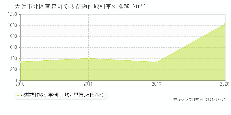 大阪市北区南森町のアパート価格推移グラフ 