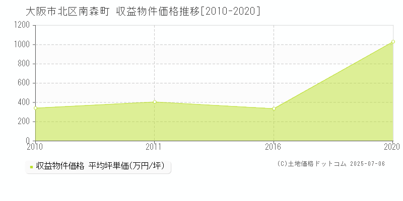 南森町(大阪市北区)の収益物件価格推移グラフ(坪単価)[2010-2020年]
