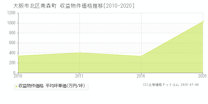 大阪市北区南森町のアパート価格推移グラフ 