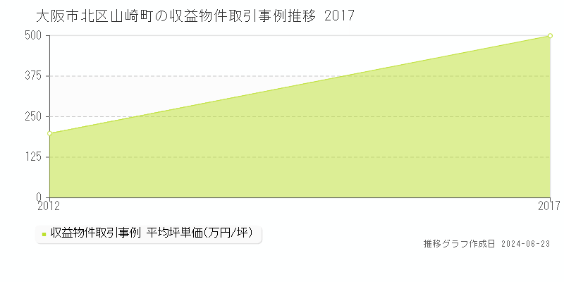 大阪市北区山崎町のアパート取引事例推移グラフ 