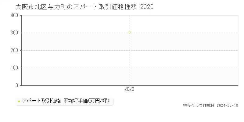 大阪市北区与力町のアパート価格推移グラフ 