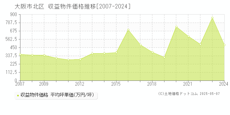 大阪市北区(大阪府)の収益物件価格推移グラフ(坪単価)[2007-2024年]