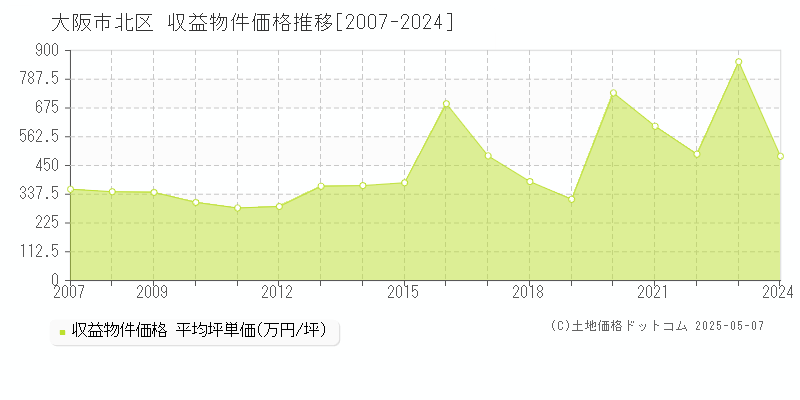 大阪市北区のアパート価格推移グラフ 